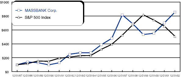 PERFORMANCE GRAPH